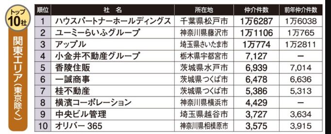 2025年_賃貸仲介件数ランキング